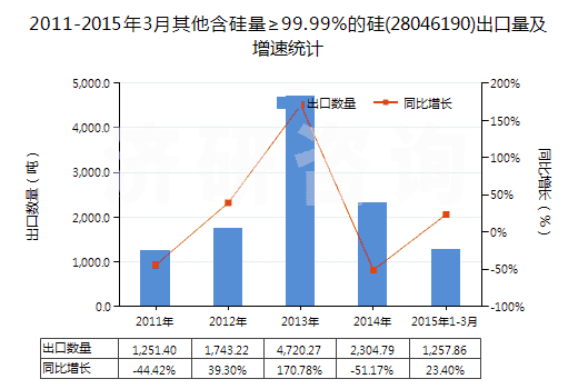 2011-2015年3月其他含硅量≥99.99%的硅(28046190)出口量及增速統(tǒng)計 2011-2015年3月其他含硅量≥99.99%的硅(28046190)出口量及增速統(tǒng)計